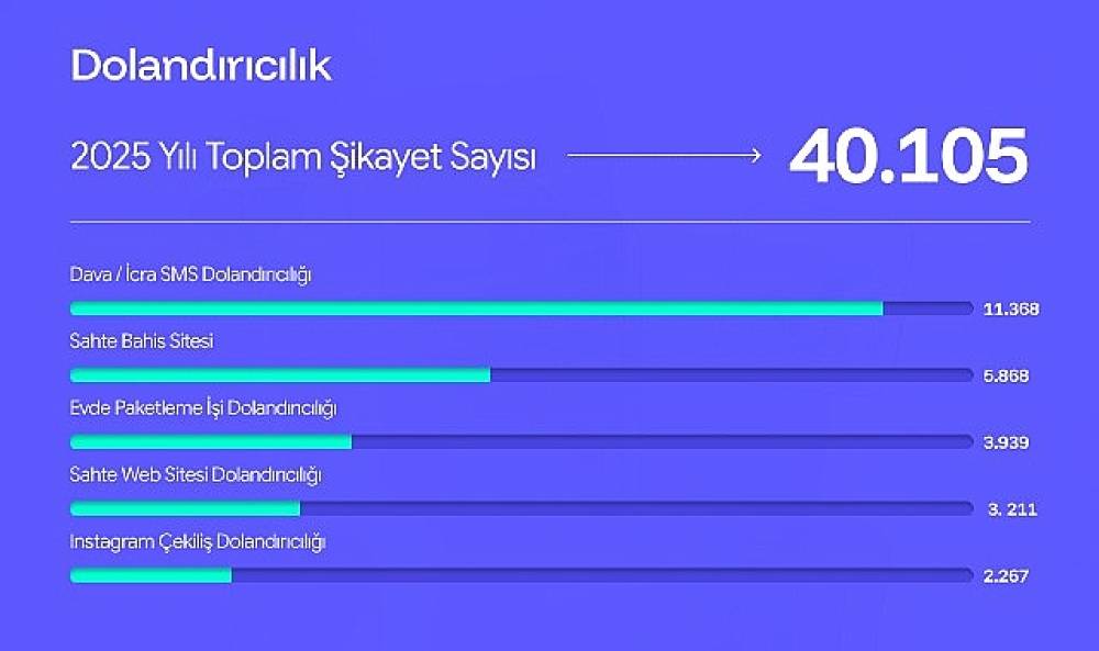Şikayetvar 2025 verilerini a&ccedil;ıkladı:  Dolandırıcılık ve bahis siteleri g&uuml;ndemi sarstı