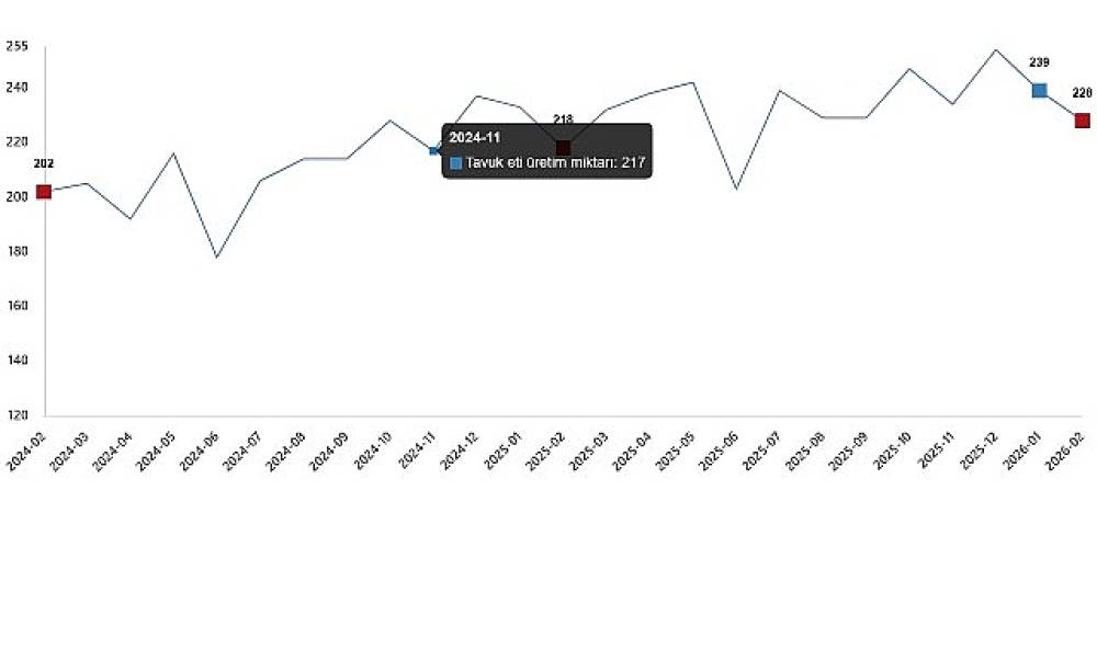 K&uuml;mes Hayvancılığı &Uuml;retimi, Şubat 2026