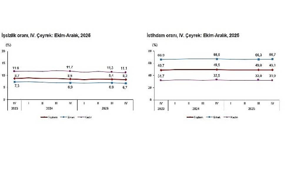  İşg&uuml;c&uuml; İstatistikleri, IV. &Ccedil;eyrek: Ekim-Aralık, 2025