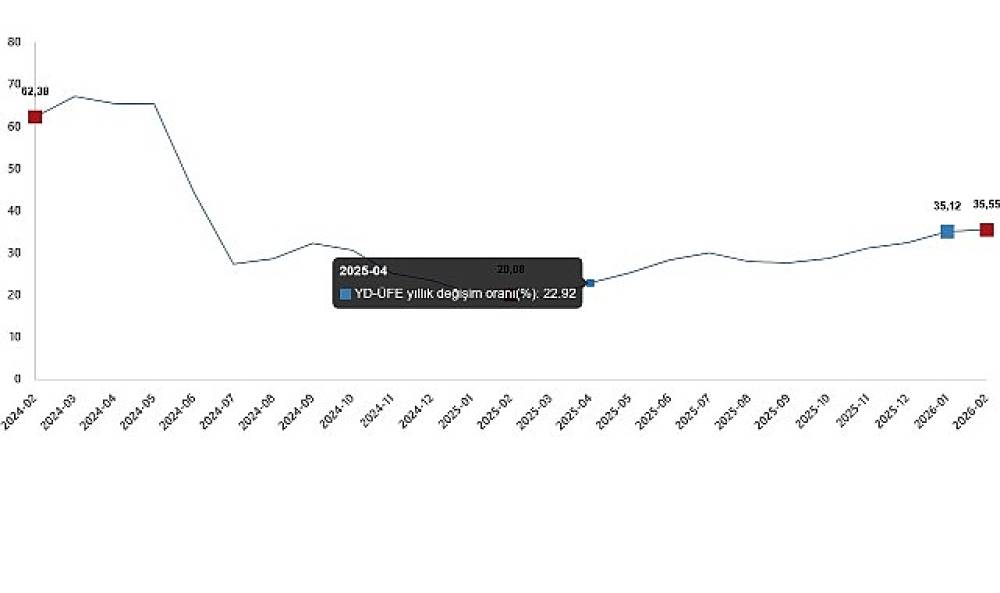 Yurt Dışı &Uuml;retici Fiyat Endeksi, Şubat 2026