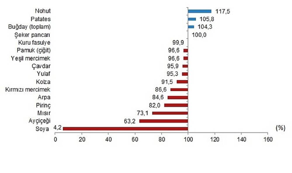 Bitkisel &Uuml;r&uuml;n Denge Tabloları, 2025